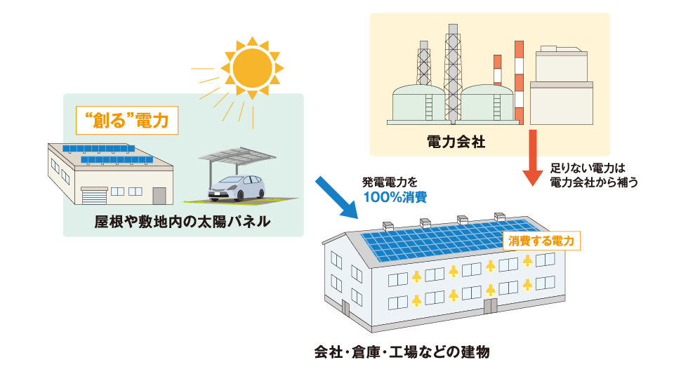 今後ますます増える電気使用に「太陽光発電」